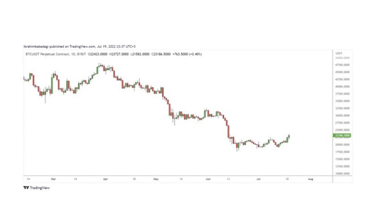 Price Action Nedir? Price Action Konseptinde Merak Edilenler