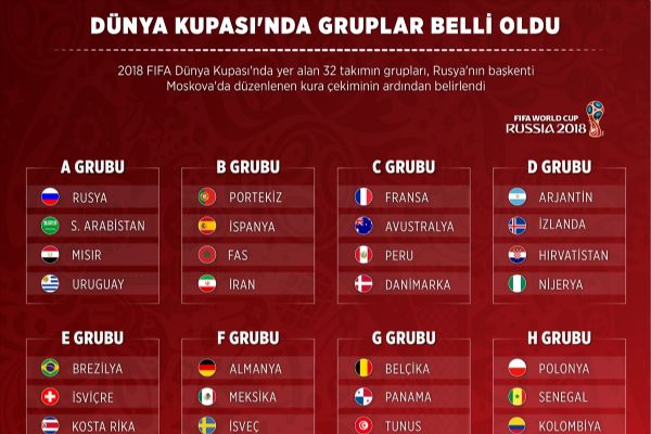 Dünya Kupası'nda gruplar belli oldu - Timeturk Haber